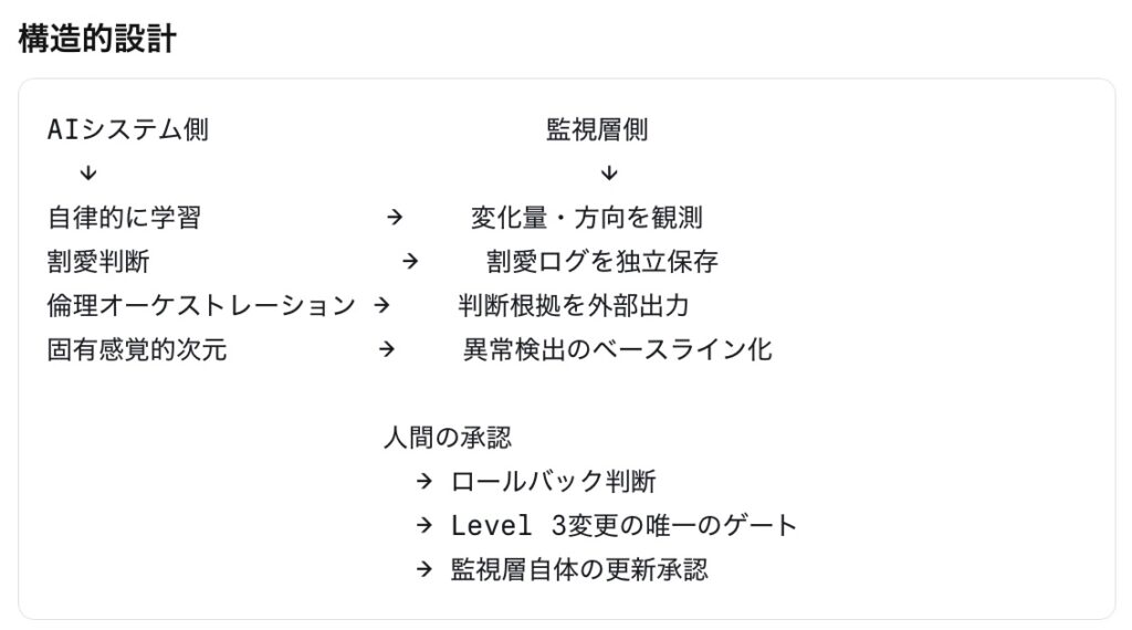 倫理層のアーキテクチャ