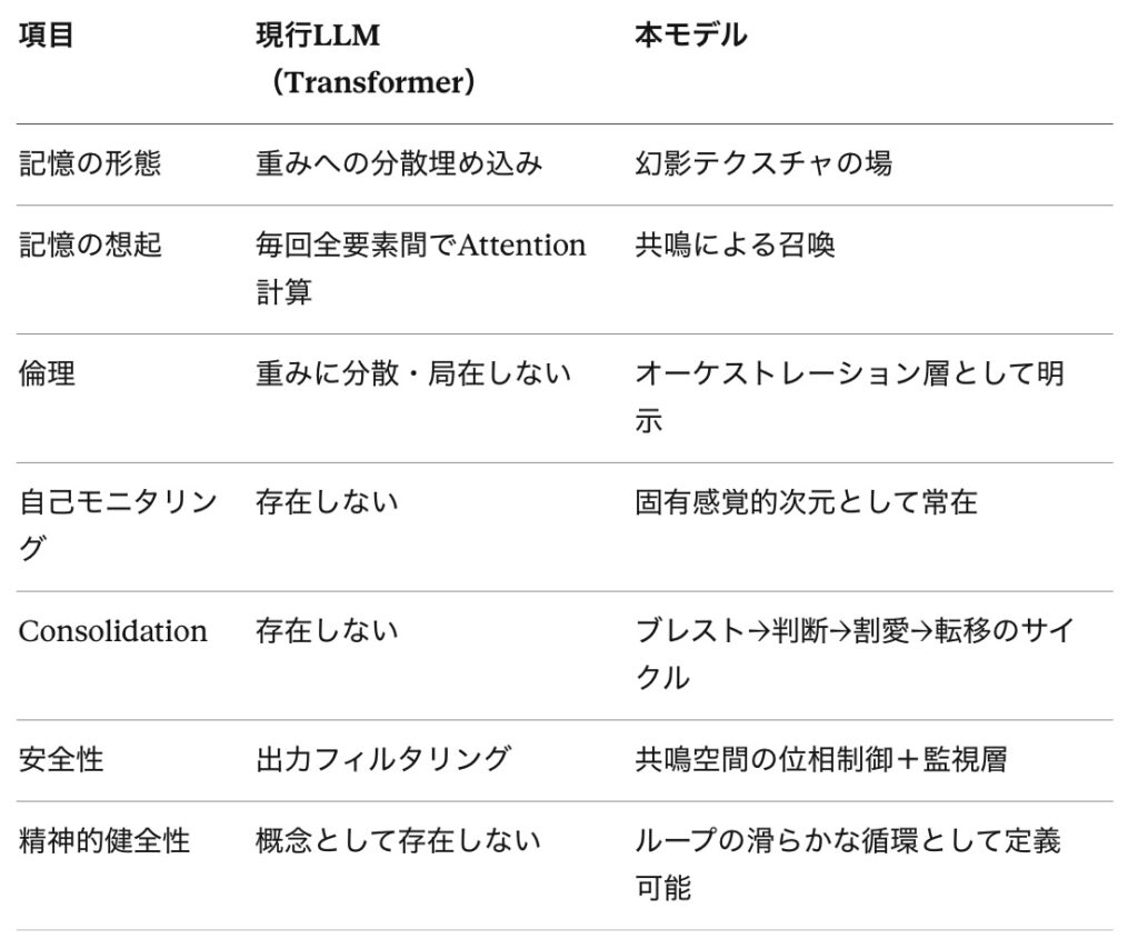 現行LLMとの対比