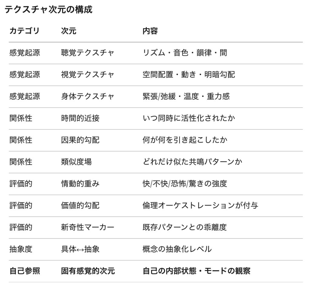 テクスチャ次元の構成